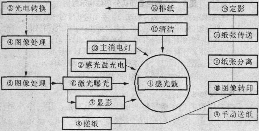 二、復(fù)印機(jī)的工作原理